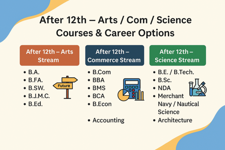 A digital informational graphic displaying course and career options after 12th grade for Arts,